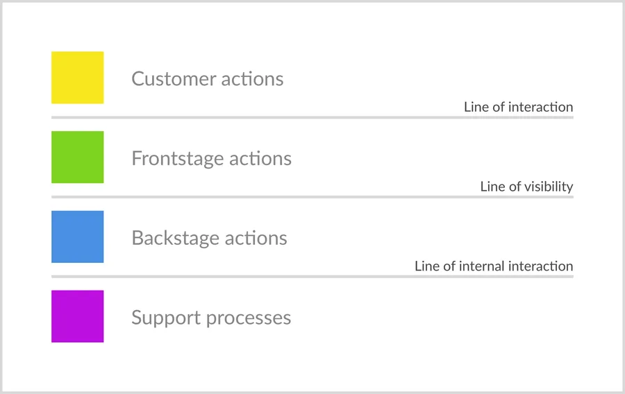 Simplified diagram of service blueprint elements