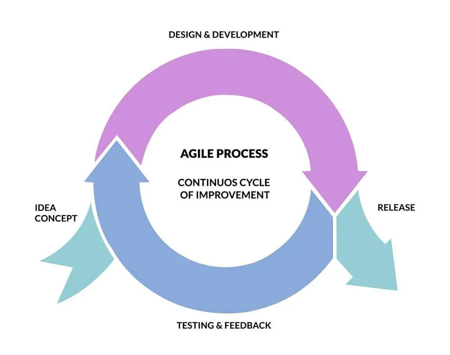 agile-cycle